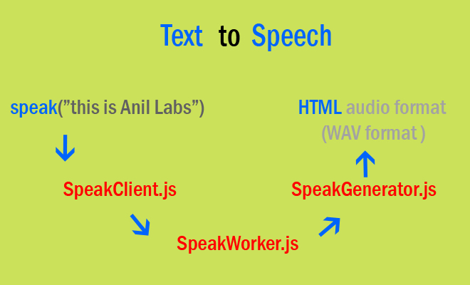 jQuery plugin for Text to Speech by Anil Labs